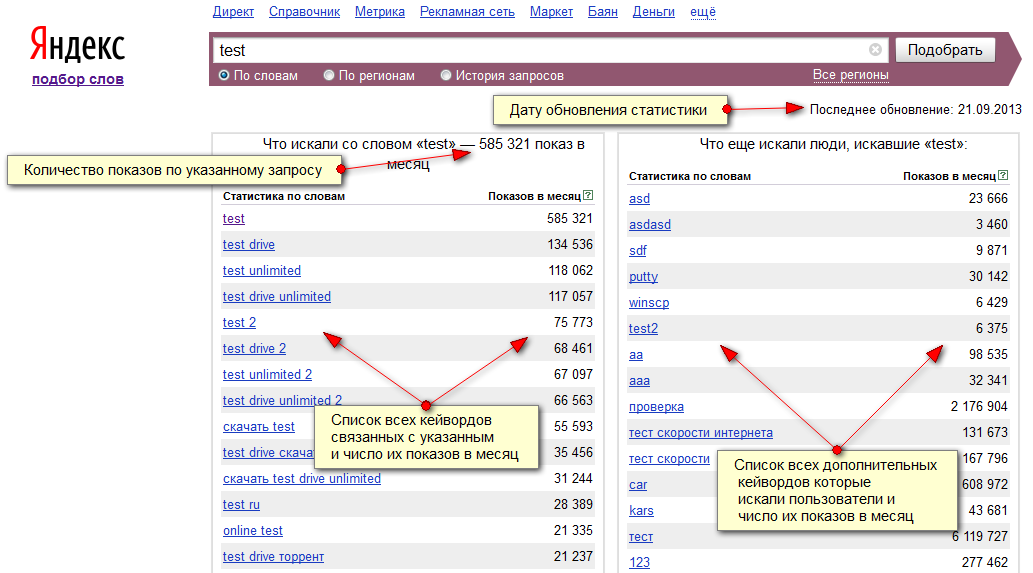 какие данные собирает парсер SE::Yandex::WordStat