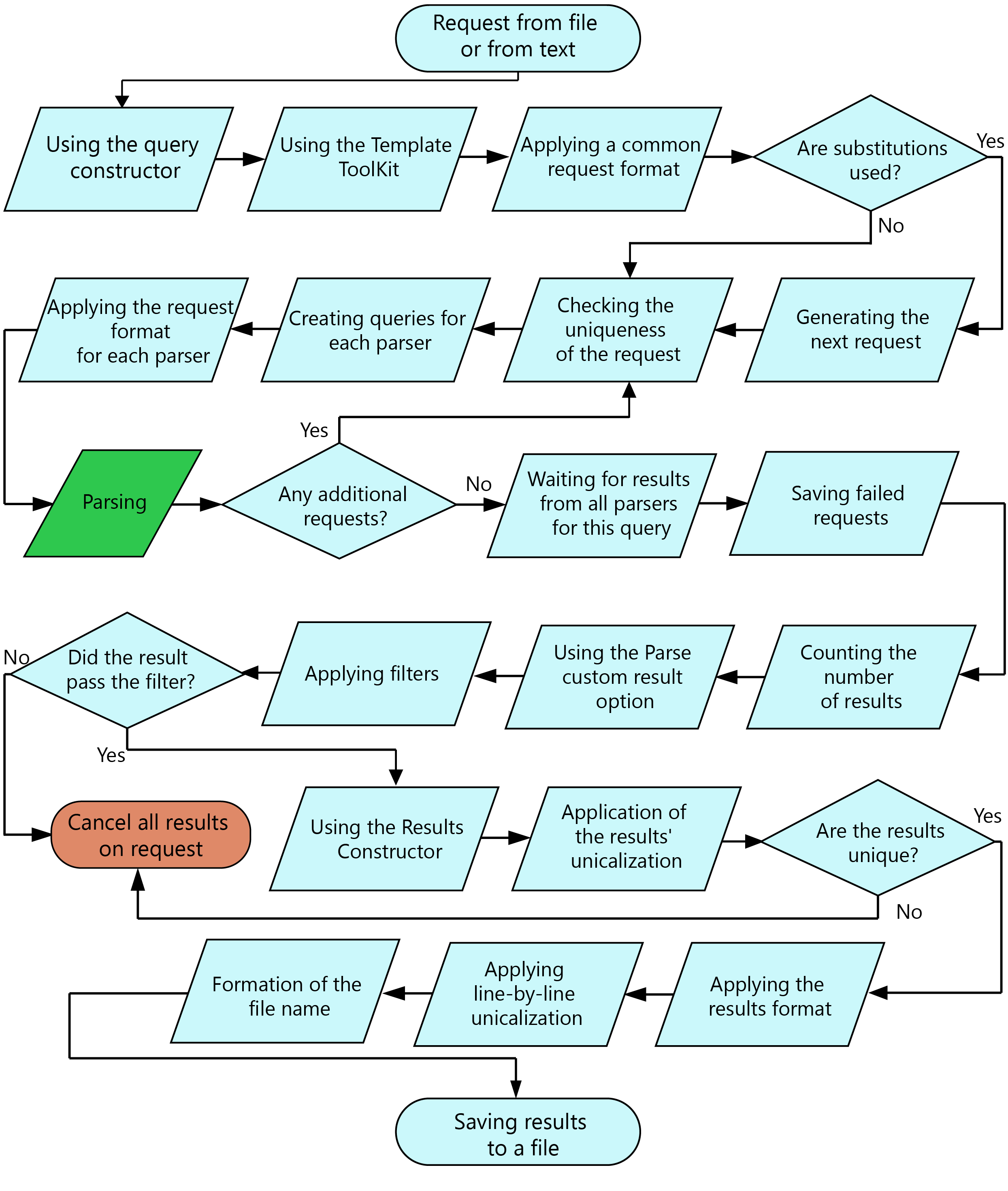 Request processing order in the diagram