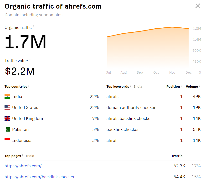 what data the Rank::Ahrefs::TrafficChecker parser collects