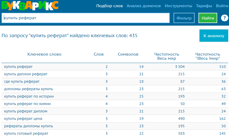 Rank::Bukvarix::Keyword parser review