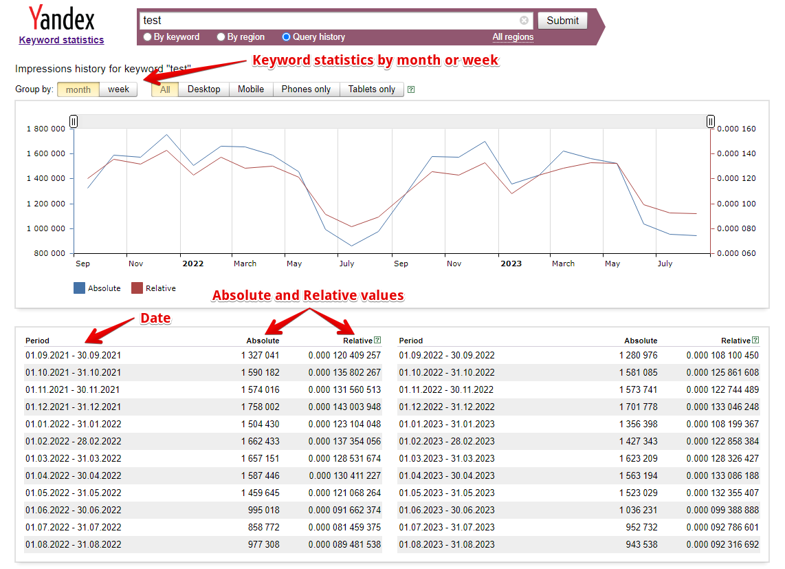 Collected data
