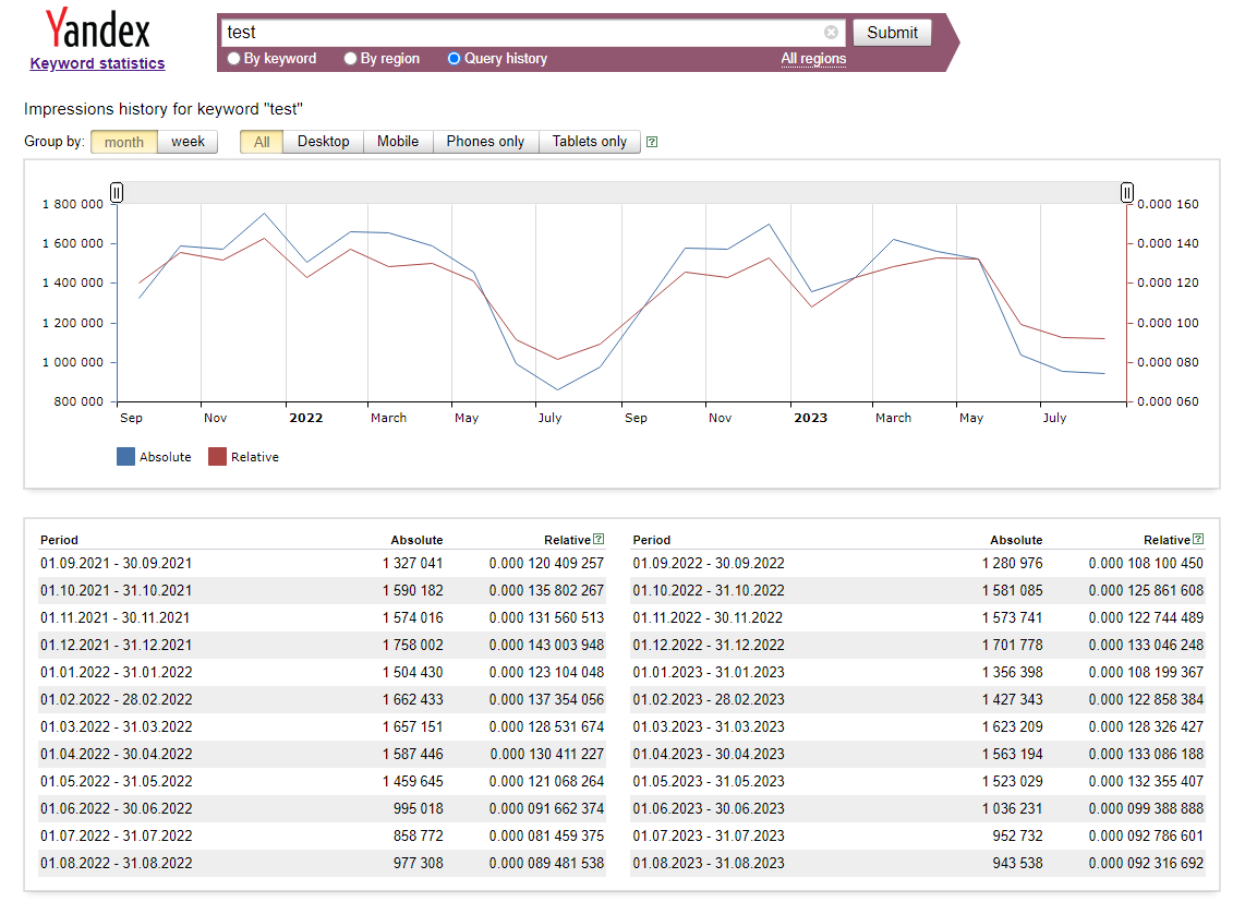 Yandex WordStat: ByDate