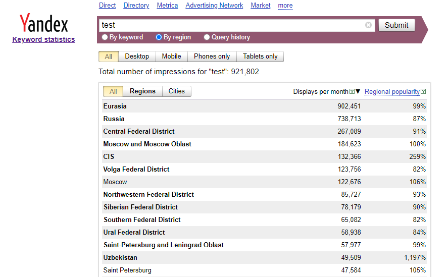 Yandex WordStat: ByRegion