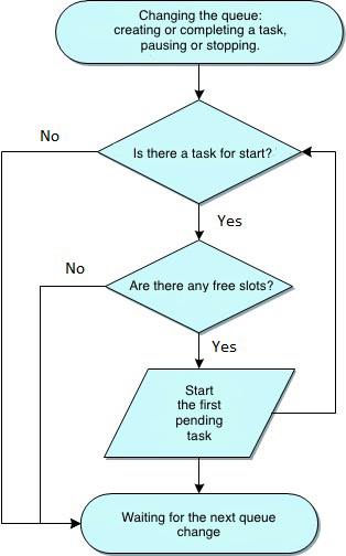 Algorithme de la file